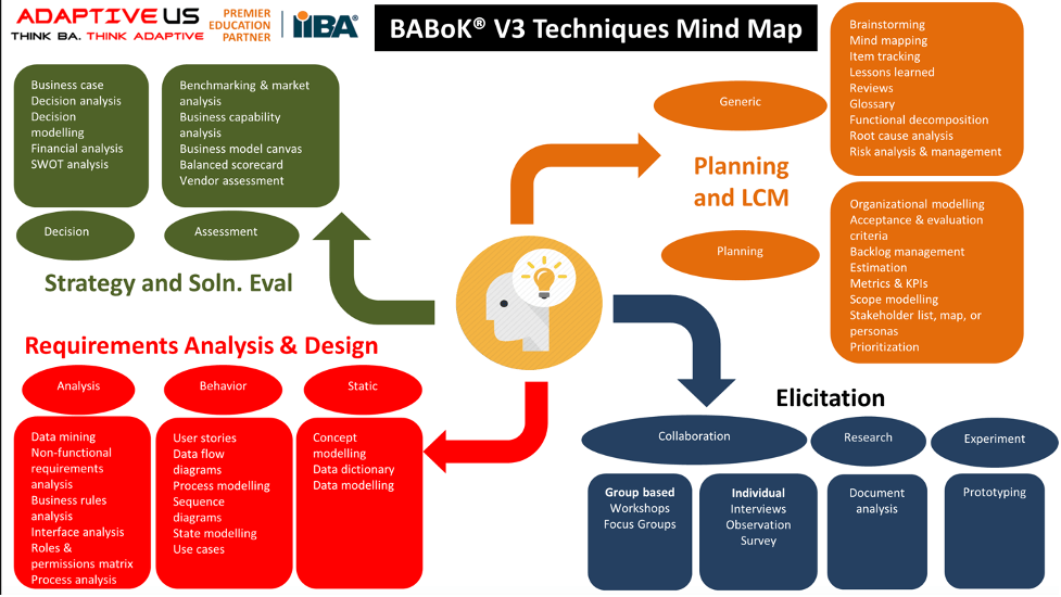 Adaptive BABOK Techniques Mind Map