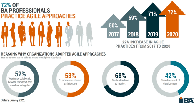 Agile practice trend