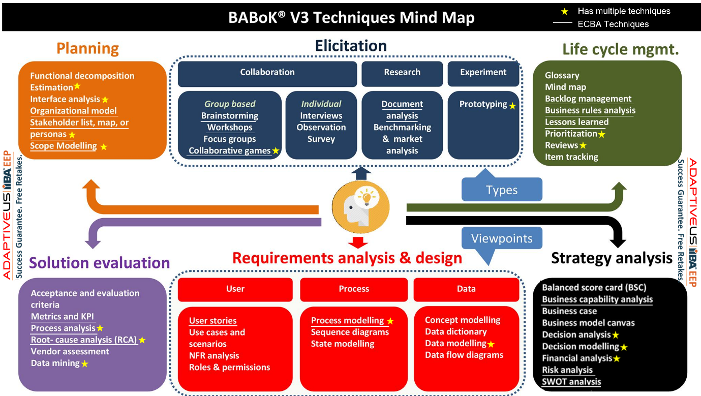 BABOK V3 Mind Map