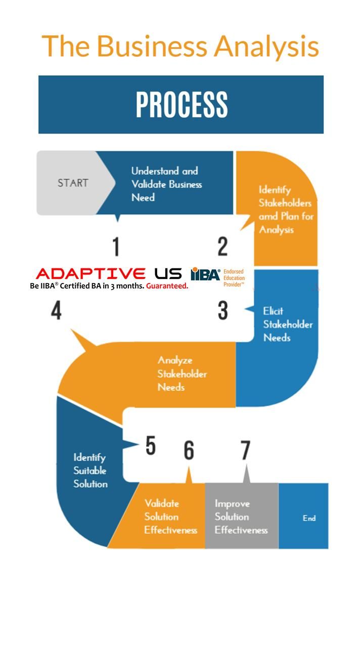 Business analysis process - Adaptive US