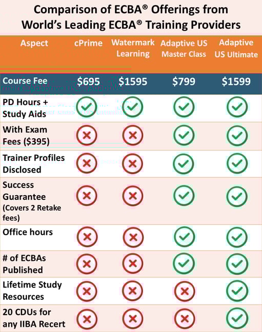 CBAP,CCBA,ECBA Offerings Comparison - Cprime, Watermark, Adaptive US - Jan 2026