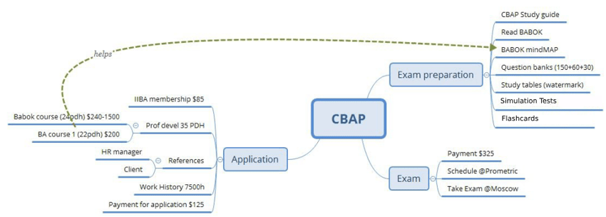 CBAP