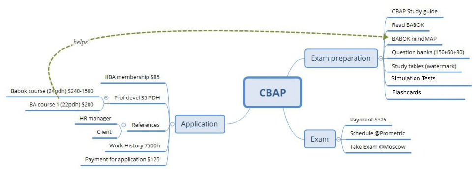 CBAP