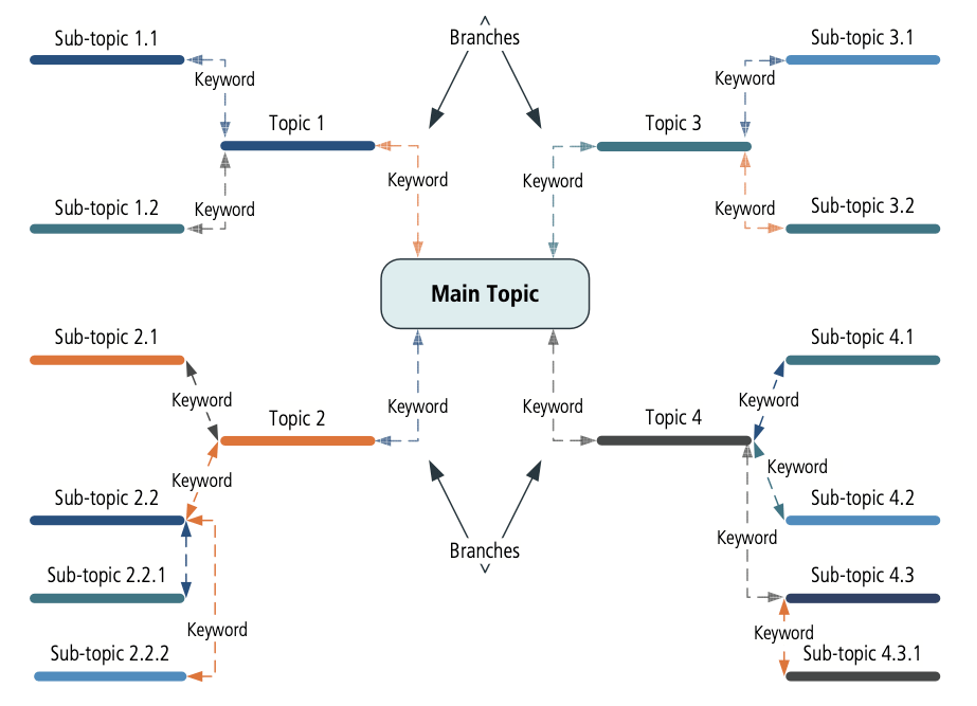 Example of MindMap