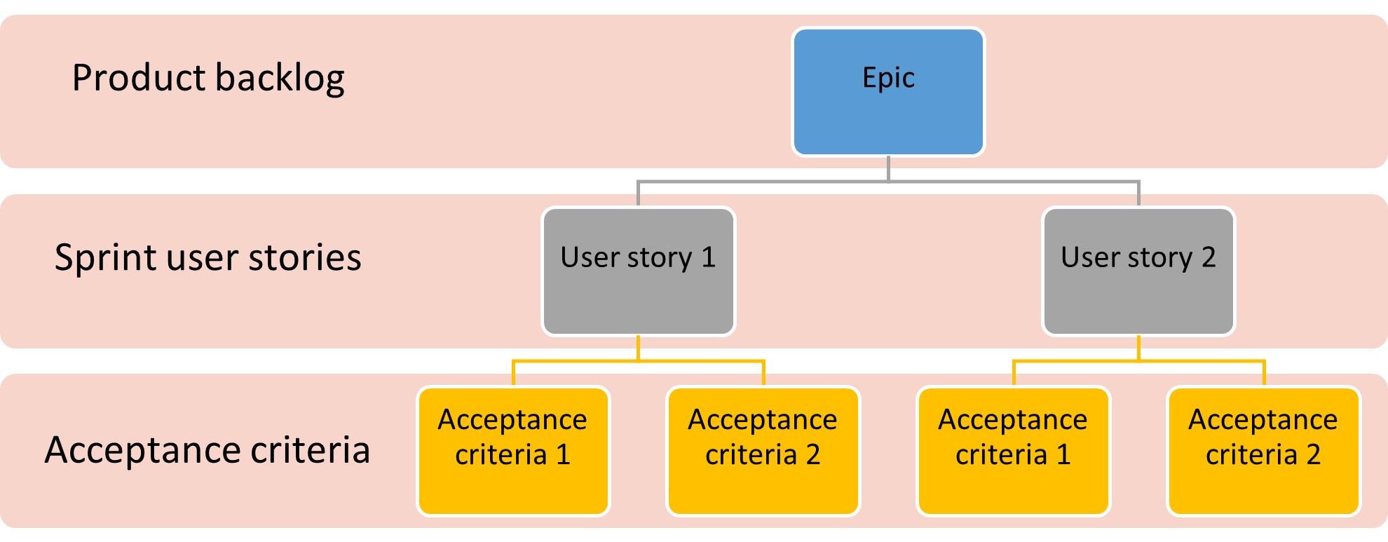 How to write effective User Stories and Acceptance Criteria