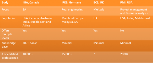 Table with details of Certification bodies