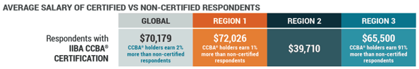 Avg salary CCBA