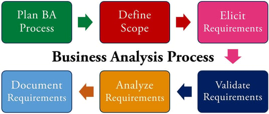 BA Process