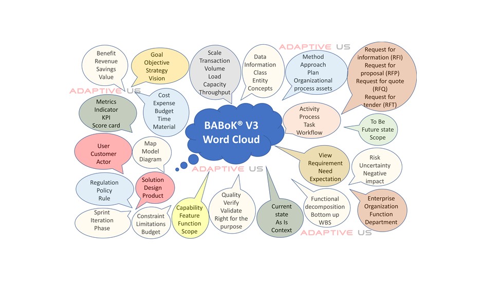BABoK Word Cloud