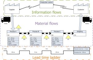 Value stream mapping