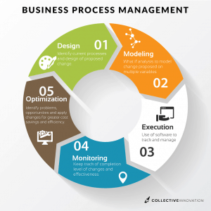 Business Process Management