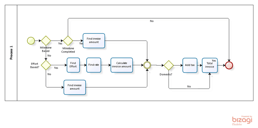 UML
