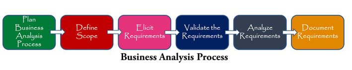Business Analysis Process 1-1