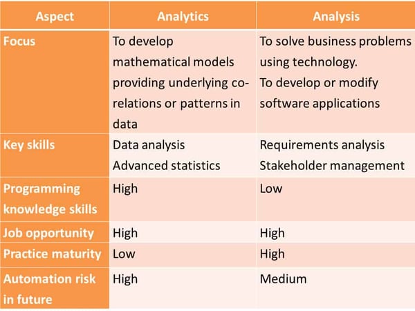 Business analysis vs business analytics: Pros and cons