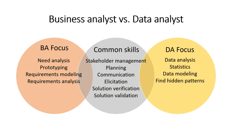 Business Analyst vs. Data Analyst