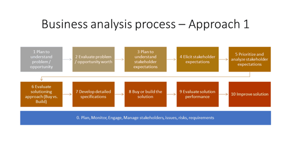 Definitive Ba Process Are You Nuts