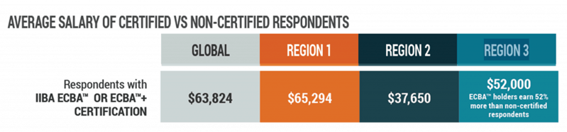 Avg. Salary of Certified vs Non-certified BA's