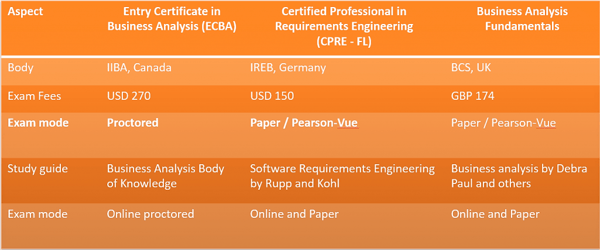 Details about exams from each certification body