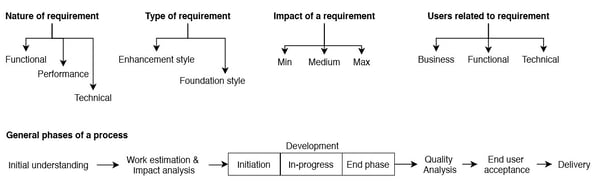 Effective Requirement Modeling
