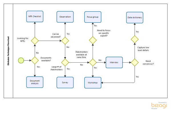 Elicitation technique flow chart