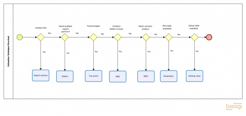 Estimation technique flow chart
