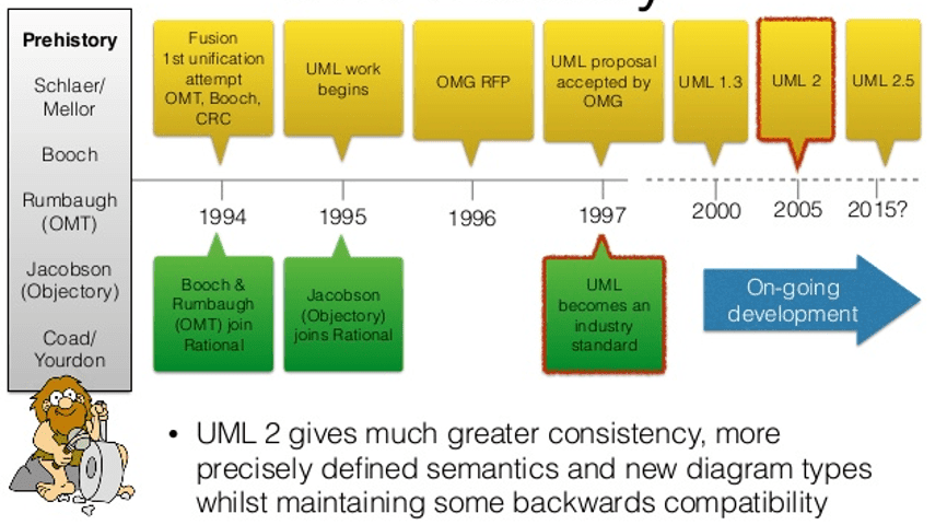UML