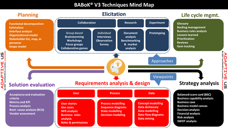 BABoK V3 techniques mindmap