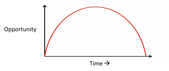 Opporunity vs time