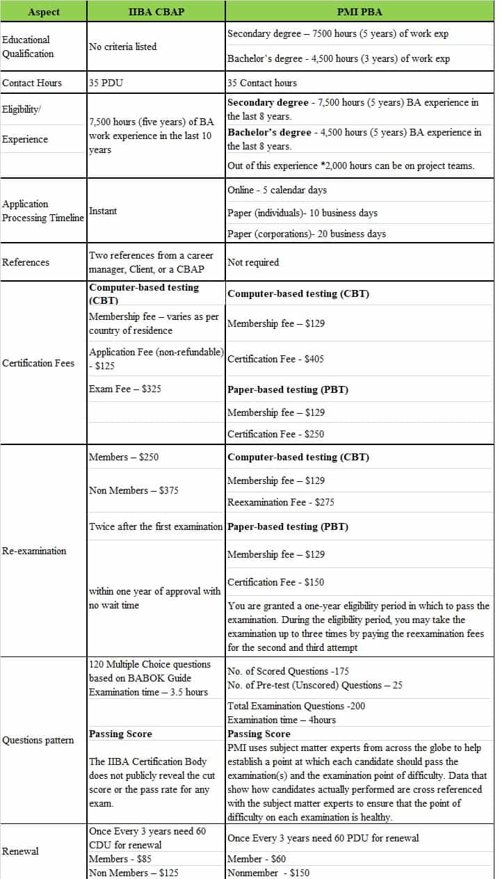 CBAP Examsfragen