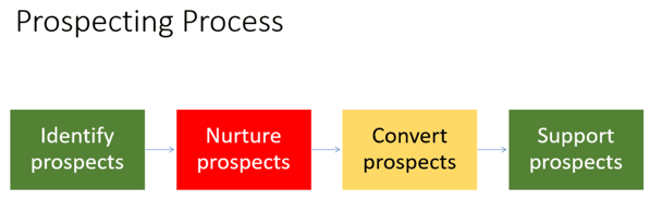 Prospecting Process