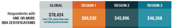 Respondents with IIBA Certification-1