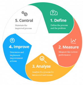 Six sigma certification