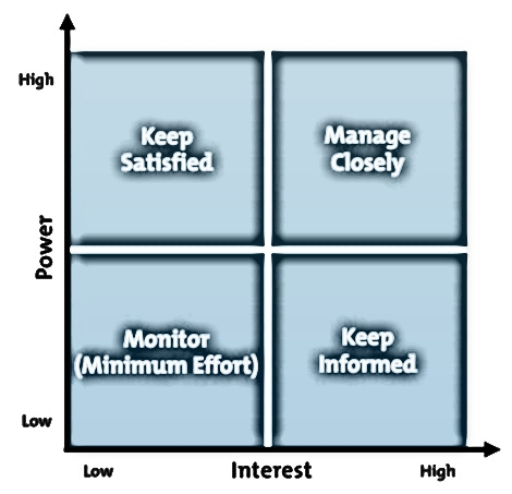 Stakeholder-Interest-Power