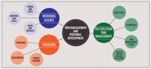 Organization and time management