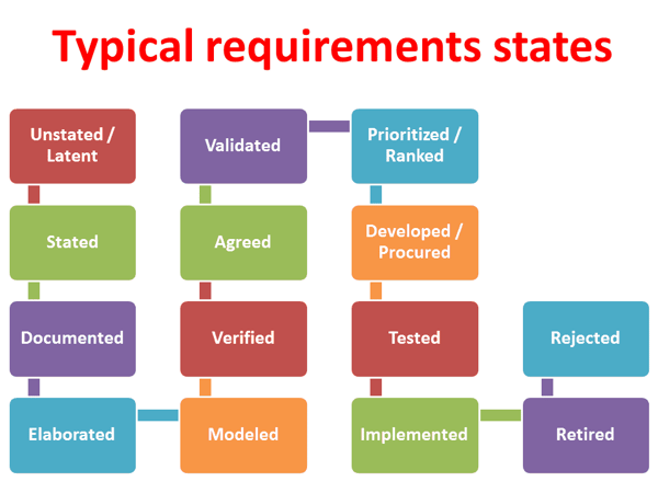 Typical Requirement States