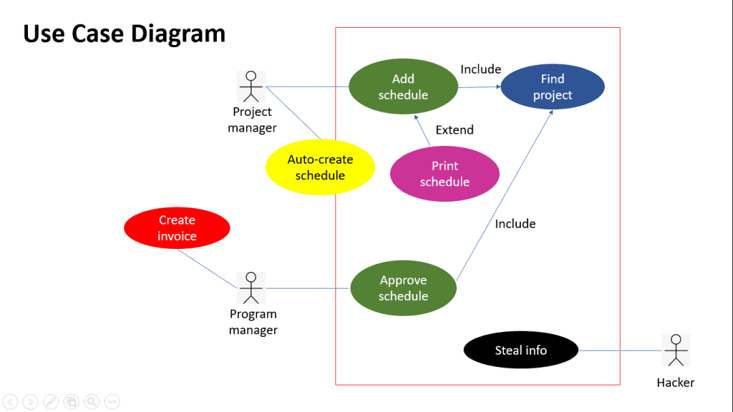 Use Case Diagrams For a long time, we, requirements engineers and business analysts have been using use case diagrams. Use case diagrams are pretty useful to indicate system features, actors, scope, and reusable functionalities. However, they all have been colorless - all black and white. Let’s color the use cases to make them more intuitive. The color scheme proposed is as below: