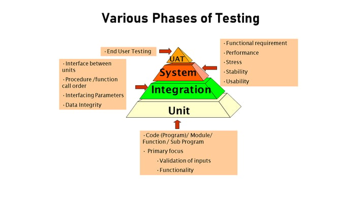 Various phases of testing-1
