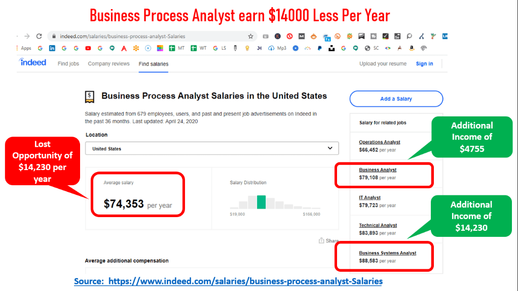 Business Analyst Vs Business Process Analyst Free BA EBook