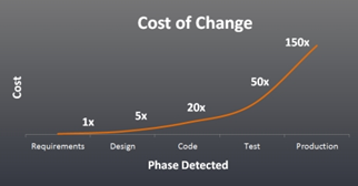 cost of delay