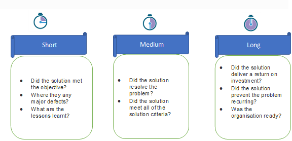 Infographic showing short and long term project evaluation
