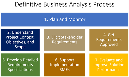 Definitive BA process -7 steps