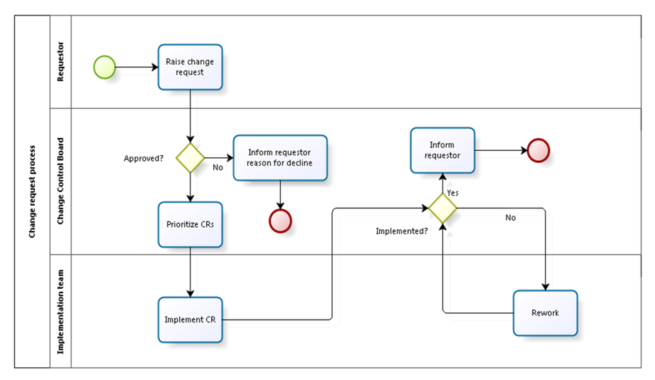 change-request-process