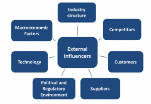 External Influencers on an Enterprise