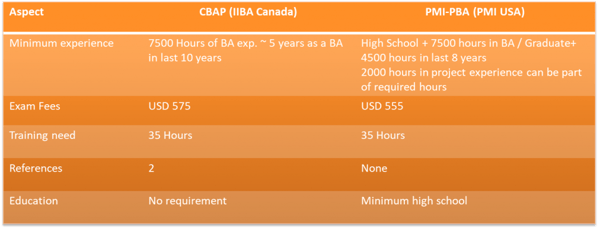 Details and requirements for CBAP and PMI-PBA