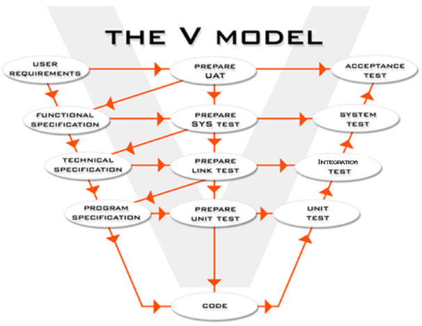 v-model