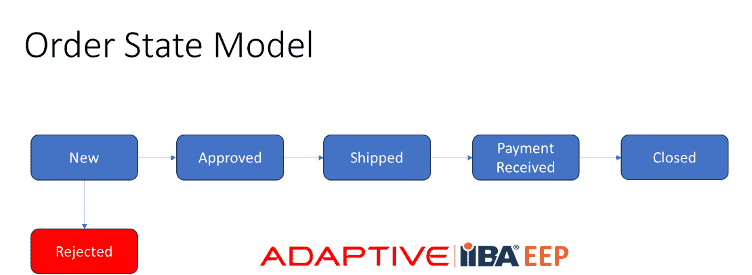 Order State Model