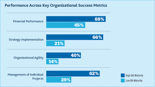 Performance across key organizational success metrics