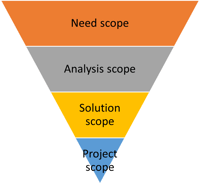 4 Types of Scope Models Every BA Must Know