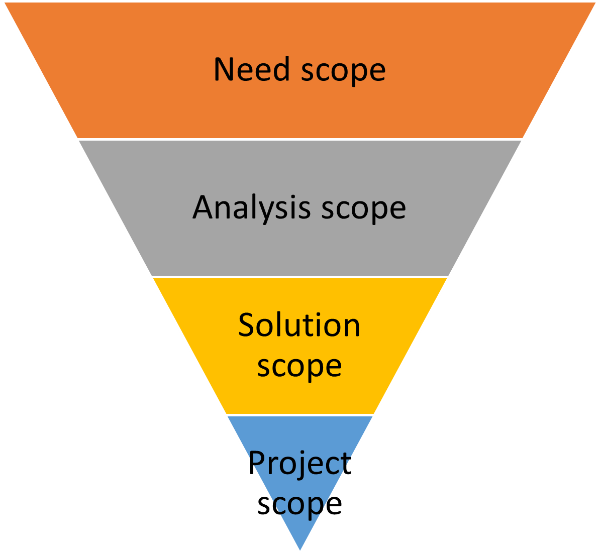 Scope Tree Analysis 4 Types of Scope Models Every BA Must Know