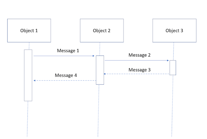 What is Sequence Diagram